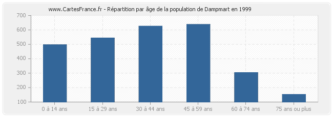 Répartition par âge de la population de Dampmart en 1999