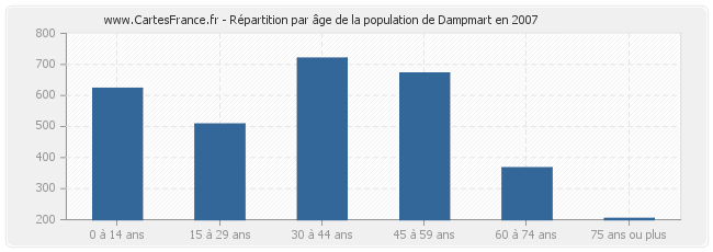 Répartition par âge de la population de Dampmart en 2007