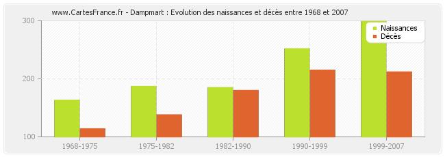 Dampmart : Evolution des naissances et décès entre 1968 et 2007