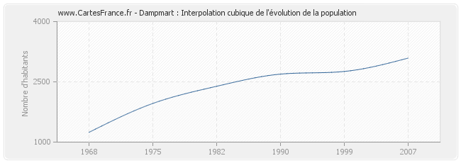 Dampmart : Interpolation cubique de l'évolution de la population
