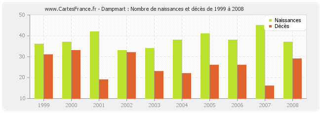 Dampmart : Nombre de naissances et décès de 1999 à 2008