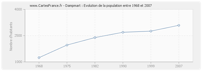 Population Dampmart