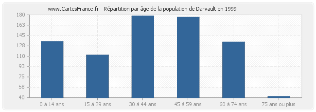 Répartition par âge de la population de Darvault en 1999