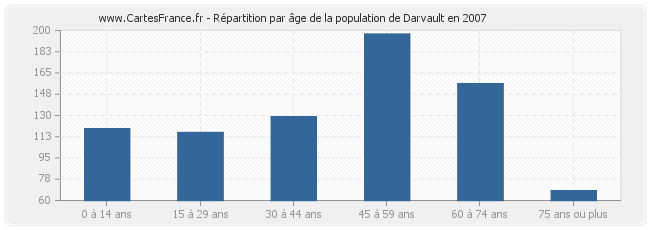 Répartition par âge de la population de Darvault en 2007