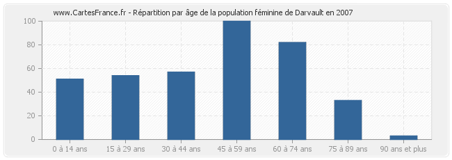 Répartition par âge de la population féminine de Darvault en 2007