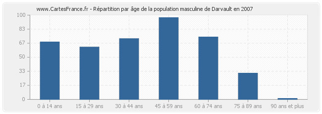 Répartition par âge de la population masculine de Darvault en 2007