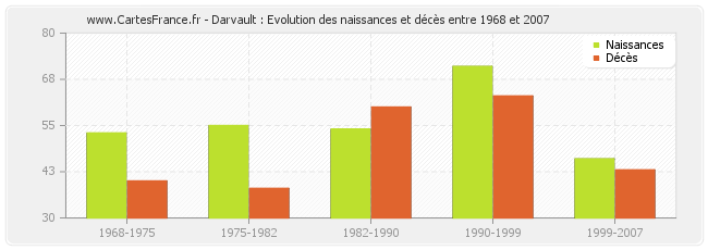 Darvault : Evolution des naissances et décès entre 1968 et 2007