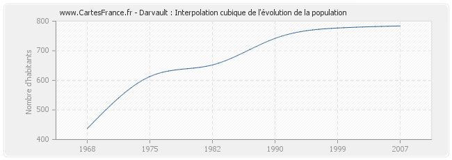 Darvault : Interpolation cubique de l'évolution de la population