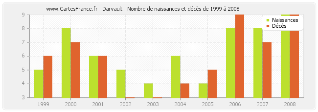 Darvault : Nombre de naissances et décès de 1999 à 2008