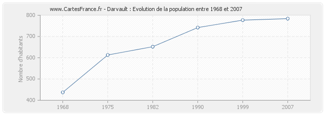 Population Darvault