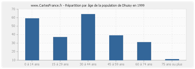 Répartition par âge de la population de Dhuisy en 1999