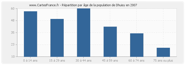 Répartition par âge de la population de Dhuisy en 2007