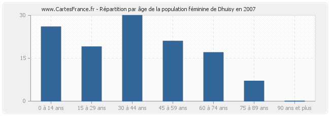 Répartition par âge de la population féminine de Dhuisy en 2007