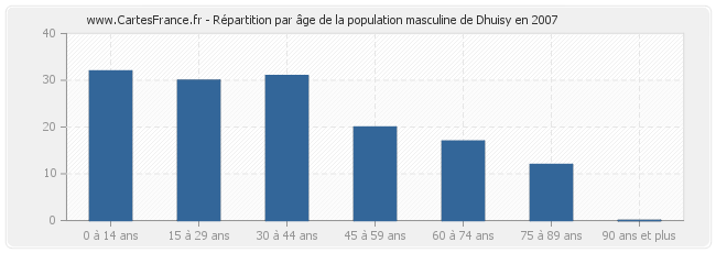Répartition par âge de la population masculine de Dhuisy en 2007