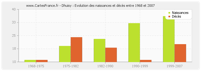 Dhuisy : Evolution des naissances et décès entre 1968 et 2007