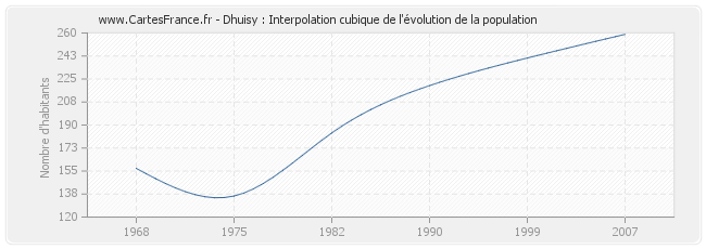 Dhuisy : Interpolation cubique de l'évolution de la population