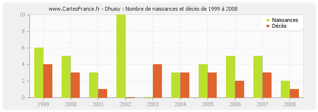 Dhuisy : Nombre de naissances et décès de 1999 à 2008
