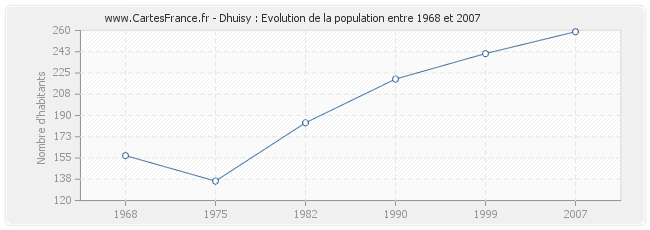 Population Dhuisy