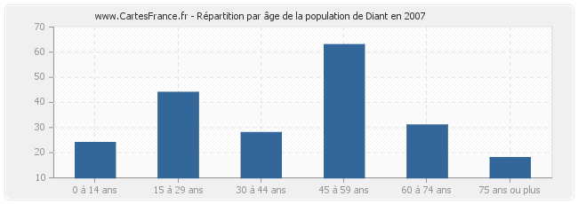 Répartition par âge de la population de Diant en 2007