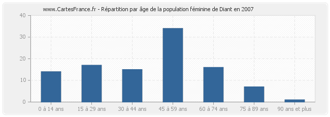 Répartition par âge de la population féminine de Diant en 2007
