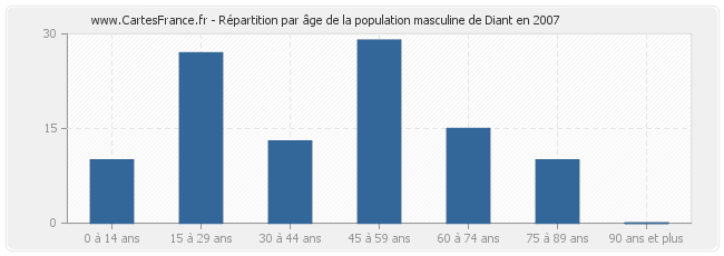 Répartition par âge de la population masculine de Diant en 2007