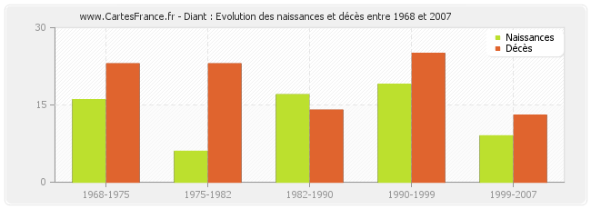 Diant : Evolution des naissances et décès entre 1968 et 2007