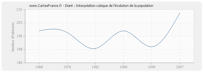Diant : Interpolation cubique de l'évolution de la population