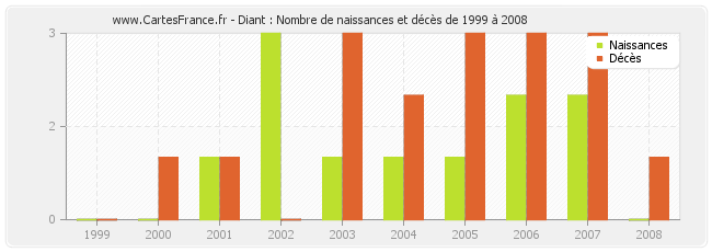 Diant : Nombre de naissances et décès de 1999 à 2008