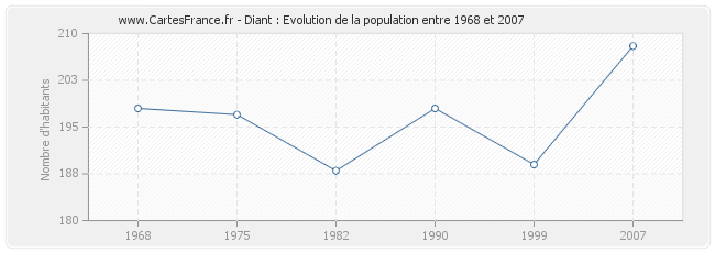 Population Diant
