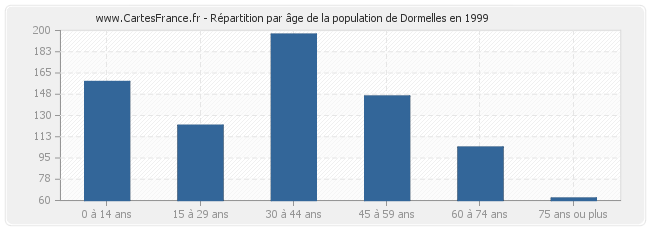 Répartition par âge de la population de Dormelles en 1999
