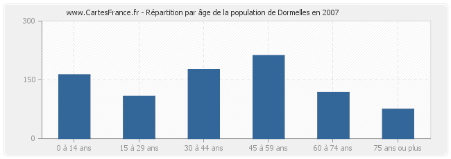 Répartition par âge de la population de Dormelles en 2007