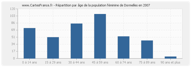 Répartition par âge de la population féminine de Dormelles en 2007