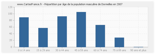 Répartition par âge de la population masculine de Dormelles en 2007