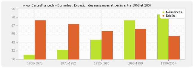 Dormelles : Evolution des naissances et décès entre 1968 et 2007