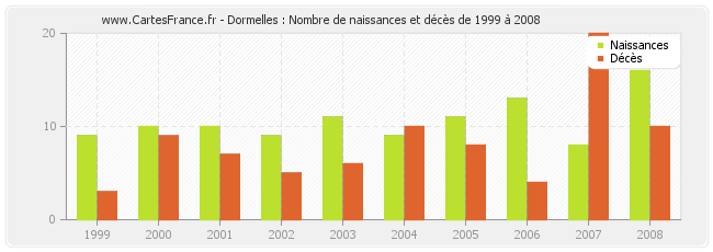 Dormelles : Nombre de naissances et décès de 1999 à 2008