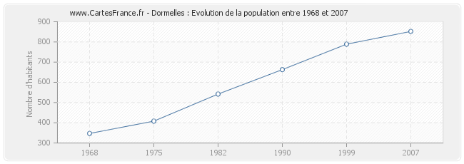 Population Dormelles