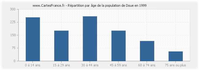 Répartition par âge de la population de Doue en 1999