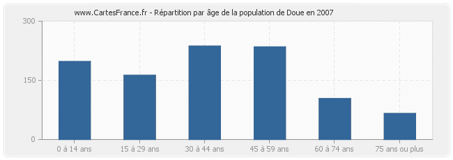 Répartition par âge de la population de Doue en 2007