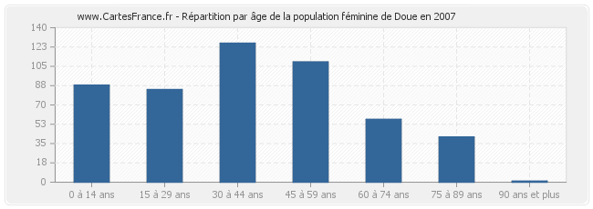 Répartition par âge de la population féminine de Doue en 2007