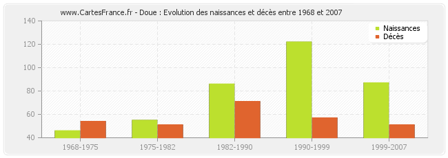 Doue : Evolution des naissances et décès entre 1968 et 2007