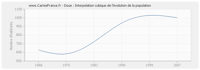 Doue : Interpolation cubique de l'évolution de la population