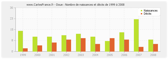 Doue : Nombre de naissances et décès de 1999 à 2008