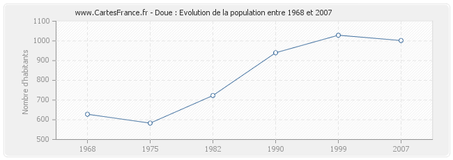 Population Doue