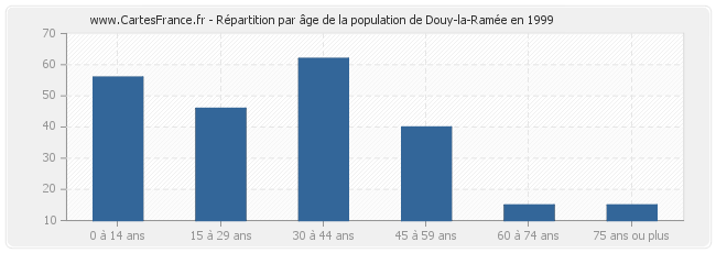 Répartition par âge de la population de Douy-la-Ramée en 1999