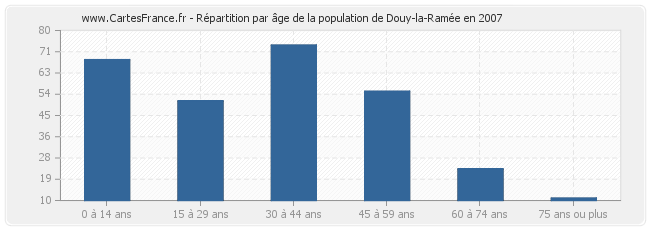 Répartition par âge de la population de Douy-la-Ramée en 2007