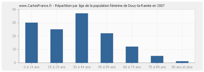 Répartition par âge de la population féminine de Douy-la-Ramée en 2007