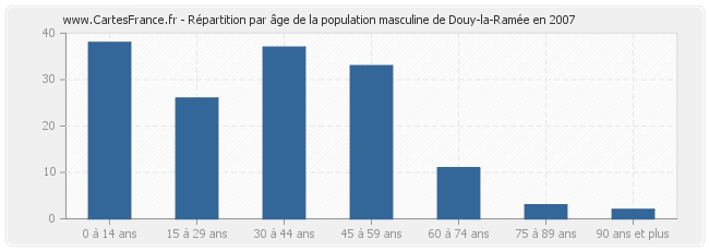 Répartition par âge de la population masculine de Douy-la-Ramée en 2007