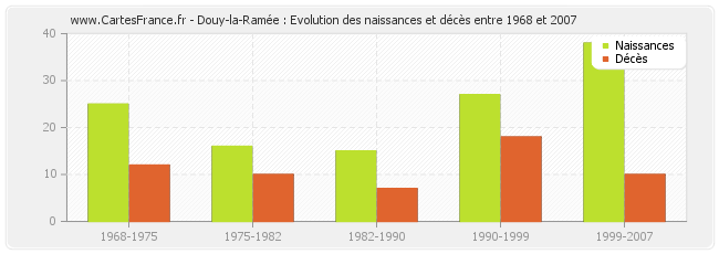 Douy-la-Ramée : Evolution des naissances et décès entre 1968 et 2007