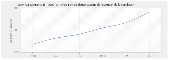 Douy-la-Ramée : Interpolation cubique de l'évolution de la population
