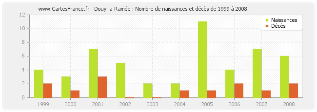 Douy-la-Ramée : Nombre de naissances et décès de 1999 à 2008